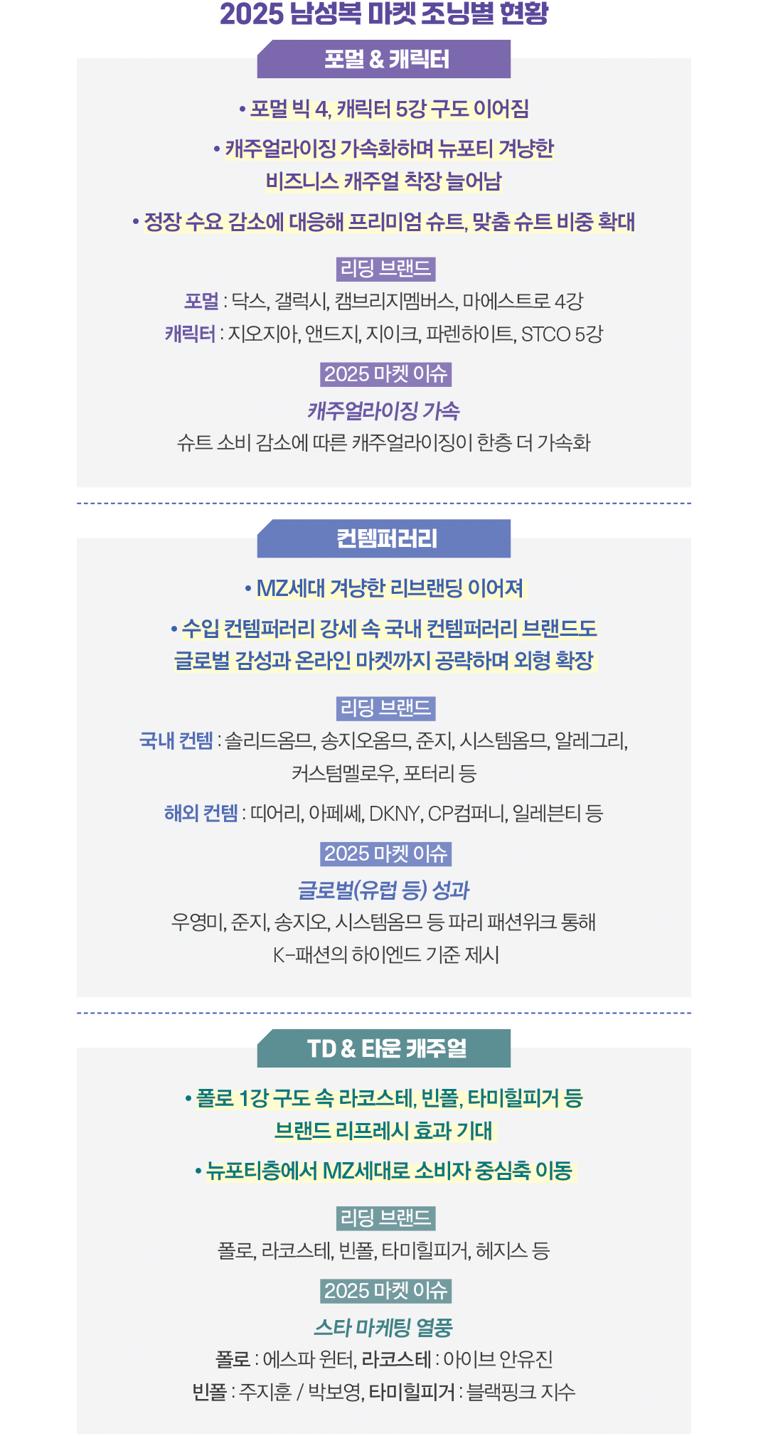 [2025 마켓나우 : 남성복] ‘불황의 늪’ 2년 연속 내리막길  2032-Image